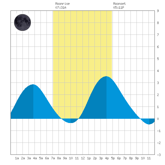 Meadowville tide chart for Saturday, December 4, 2021
