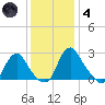 Meadowville tide chart for Saturday, December 4, 2021