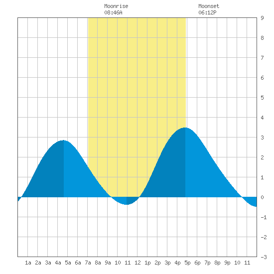 Meadowville tide chart for Sunday, December 5, 2021