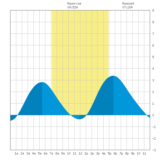 Meadowville tide chart for Monday, December 6, 2021