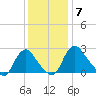 Meadowville tide chart for Tuesday, December 7, 2021