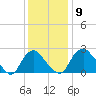 Meadowville tide chart for Thursday, December 9, 2021