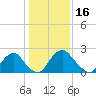 Meadowville tide chart for Sunday, January 16, 2022