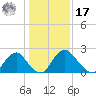 Meadowville tide chart for Monday, January 17, 2022
