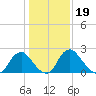 Meadowville tide chart for Wednesday, January 19, 2022