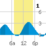 Meadowville tide chart for Saturday, January 1, 2022