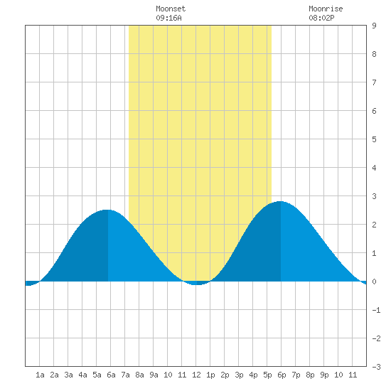 Meadowville tide chart for Thursday, January 20, 2022