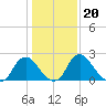Meadowville tide chart for Thursday, January 20, 2022