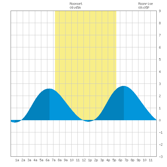 Meadowville tide chart for Friday, January 21, 2022
