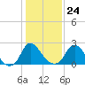 Meadowville tide chart for Monday, January 24, 2022