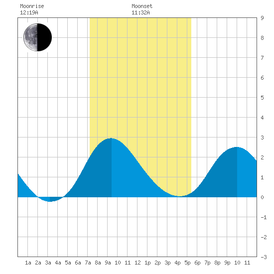 Meadowville tide chart for Tuesday, January 25, 2022