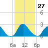 Meadowville tide chart for Thursday, January 27, 2022