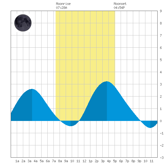 Meadowville tide chart for Sunday, January 2, 2022