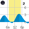 Meadowville tide chart for Sunday, January 2, 2022