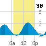 Meadowville tide chart for Sunday, January 30, 2022