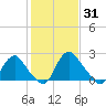 Meadowville tide chart for Monday, January 31, 2022