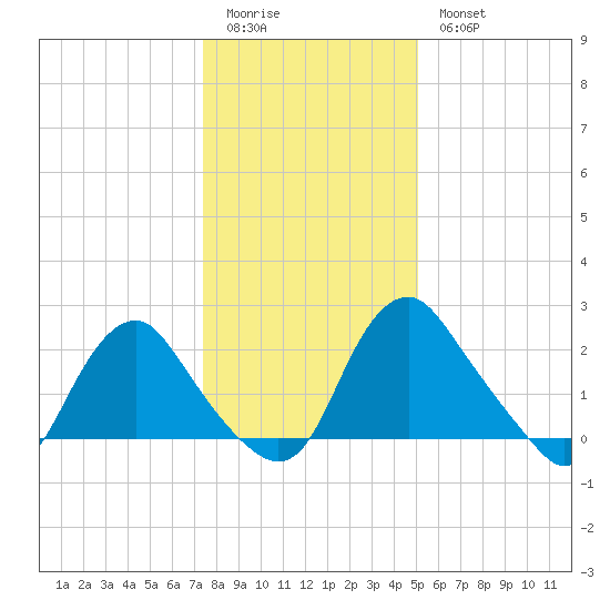Meadowville tide chart for Monday, January 3, 2022