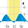 Meadowville tide chart for Tuesday, January 4, 2022
