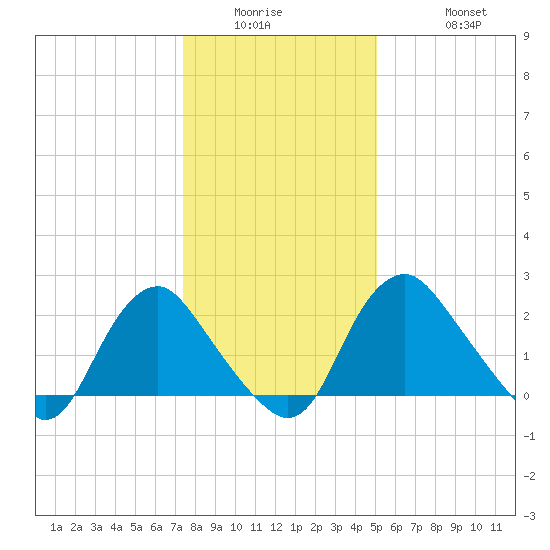 Meadowville tide chart for Wednesday, January 5, 2022