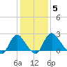 Meadowville tide chart for Wednesday, January 5, 2022