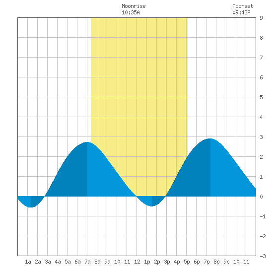 Meadowville tide chart for Thursday, January 6, 2022