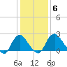 Meadowville tide chart for Thursday, January 6, 2022