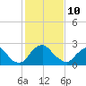 Meadowville tide chart for Thursday, February 10, 2022