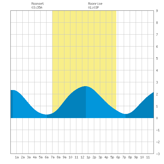 Meadowville tide chart for Friday, February 11, 2022