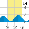 Meadowville tide chart for Monday, February 14, 2022