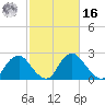 Meadowville tide chart for Wednesday, February 16, 2022