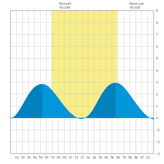 Meadowville tide chart for Friday, February 18, 2022