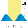 Meadowville tide chart for Friday, February 18, 2022