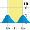 Meadowville tide chart for Saturday, February 19, 2022