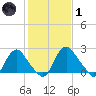 Meadowville tide chart for Tuesday, February 1, 2022