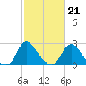 Meadowville tide chart for Monday, February 21, 2022