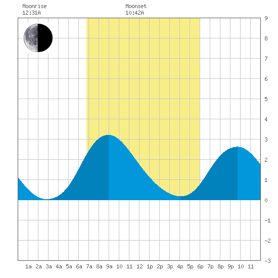 Meadowville tide chart for Wednesday, February 23, 2022