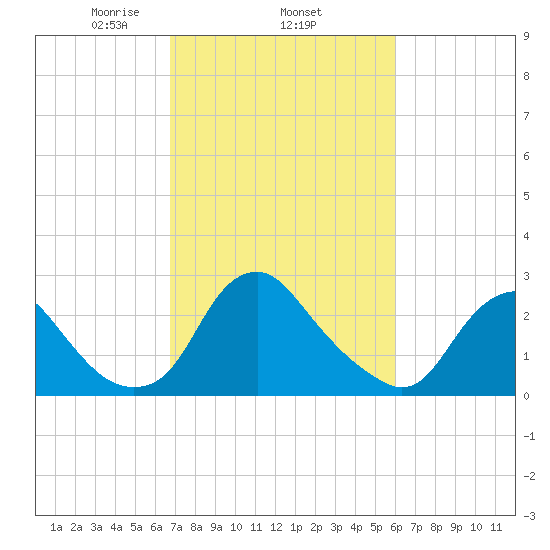 Meadowville tide chart for Friday, February 25, 2022