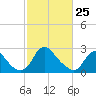 Meadowville tide chart for Friday, February 25, 2022
