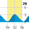 Meadowville tide chart for Saturday, February 26, 2022
