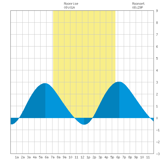 Meadowville tide chart for Thursday, February 3, 2022