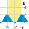 Meadowville tide chart for Thursday, February 3, 2022