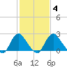 Meadowville tide chart for Friday, February 4, 2022