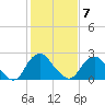 Meadowville tide chart for Monday, February 7, 2022