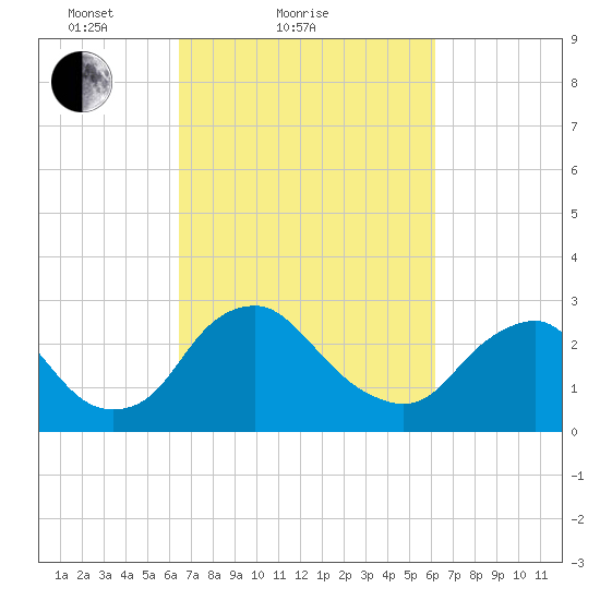 Meadowville tide chart for Thursday, March 10, 2022