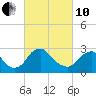 Meadowville tide chart for Thursday, March 10, 2022