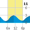 Meadowville tide chart for Friday, March 11, 2022