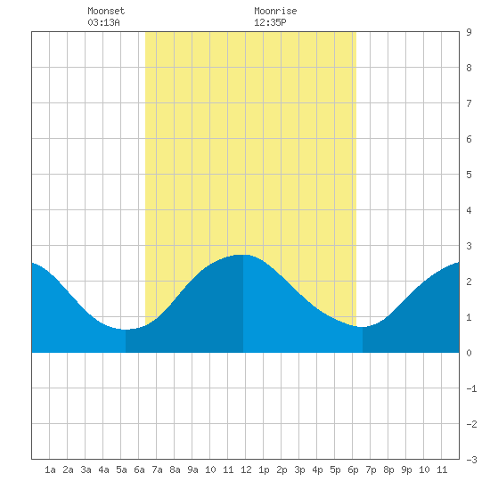 Meadowville tide chart for Saturday, March 12, 2022