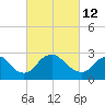 Meadowville tide chart for Saturday, March 12, 2022