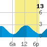 Meadowville tide chart for Sunday, March 13, 2022