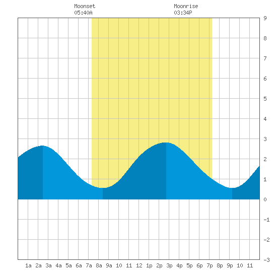 Meadowville tide chart for Monday, March 14, 2022